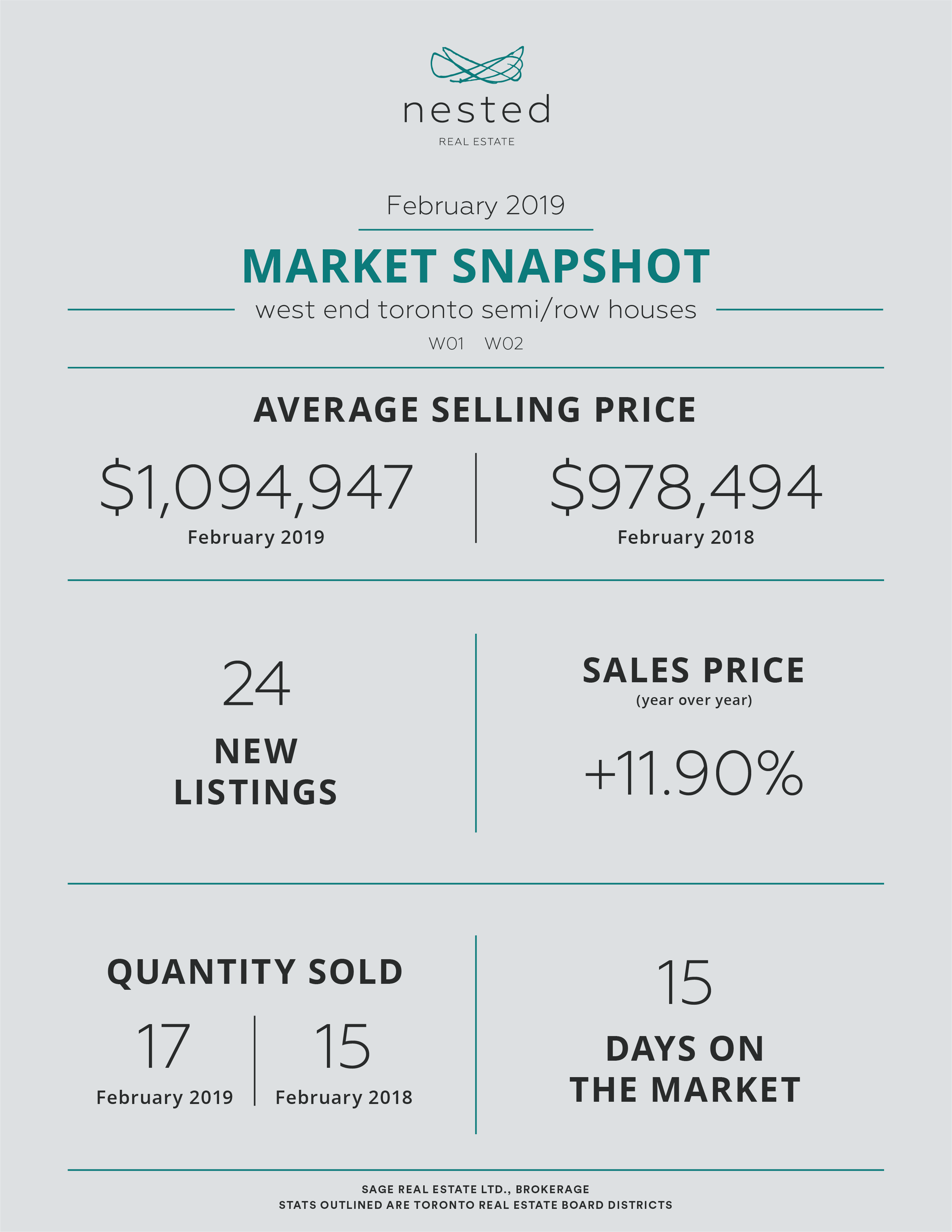 February 2019 Real Estate Market Snapshot - Toronto West End Condominiums