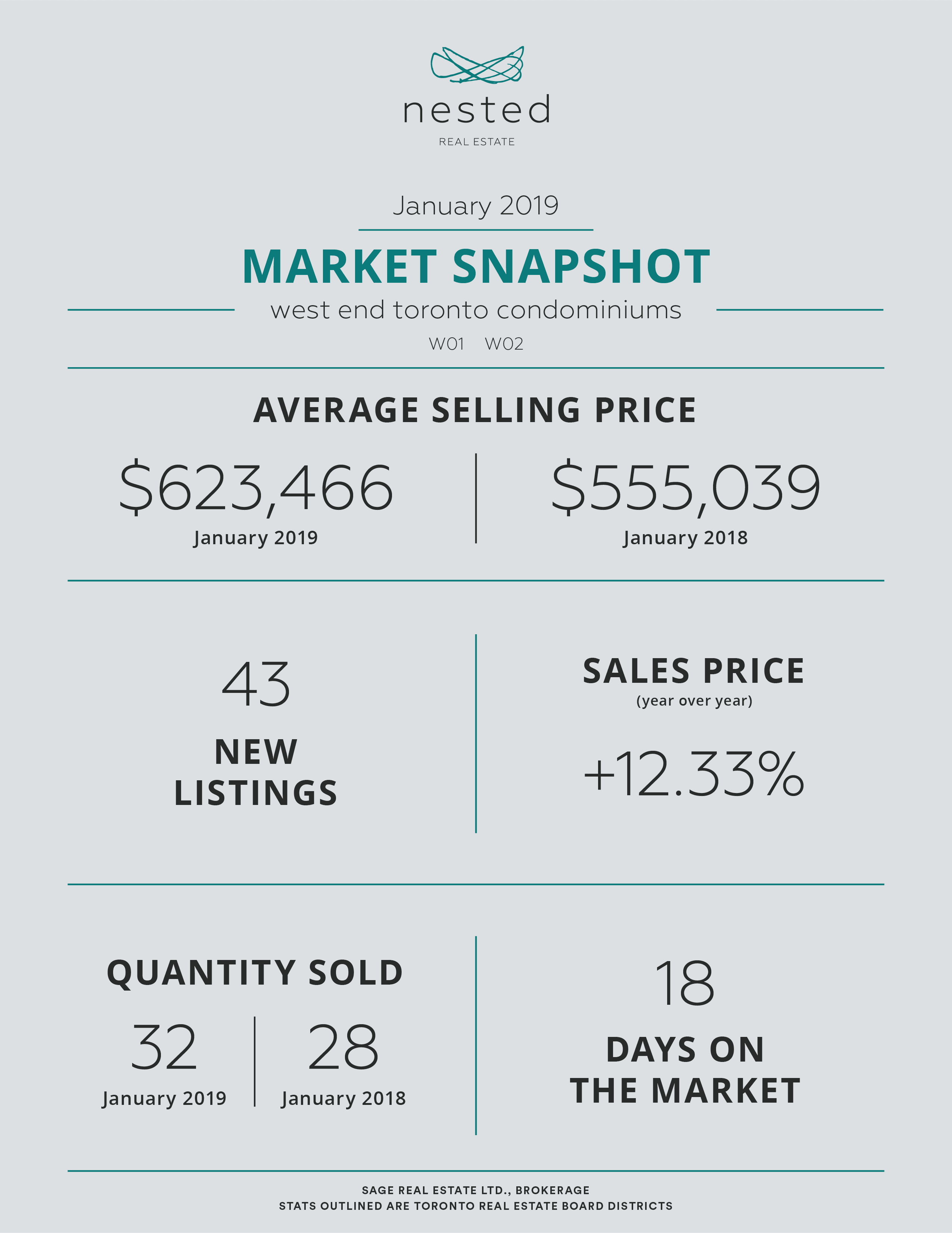 January 2019 Real Estate Market Snapshot - Toronto West End Condominiums