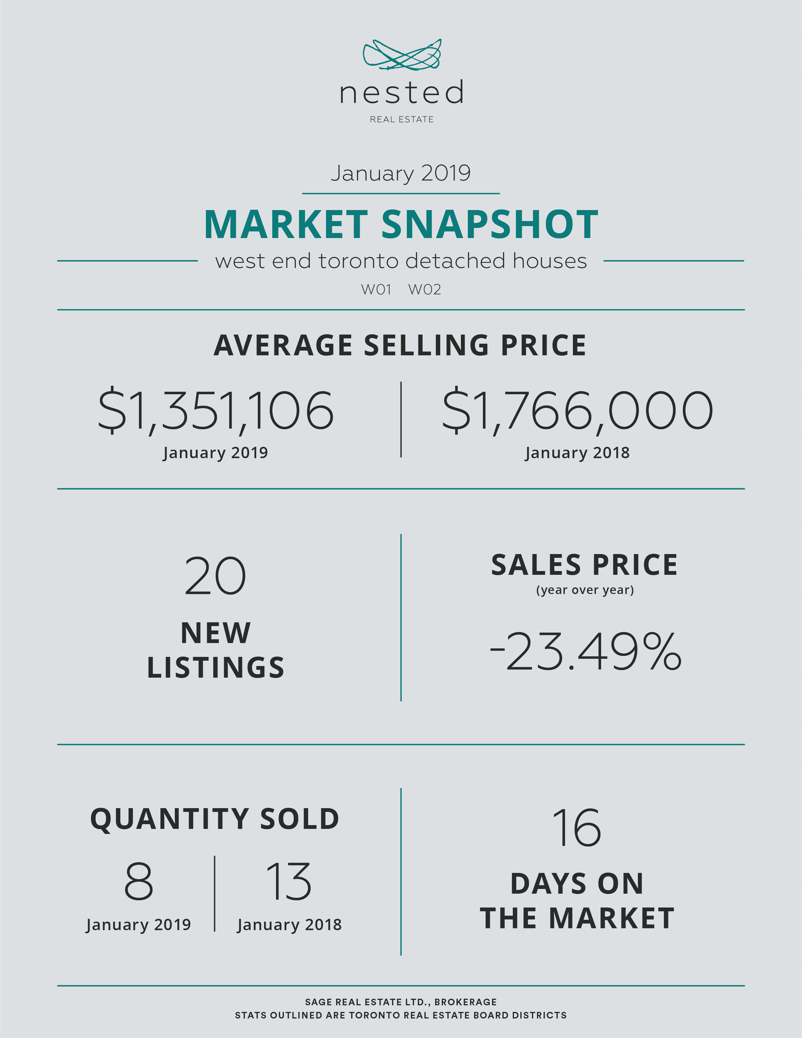 January 2019 Real Estate Market Snapshot - Toronto West End Detached Houses