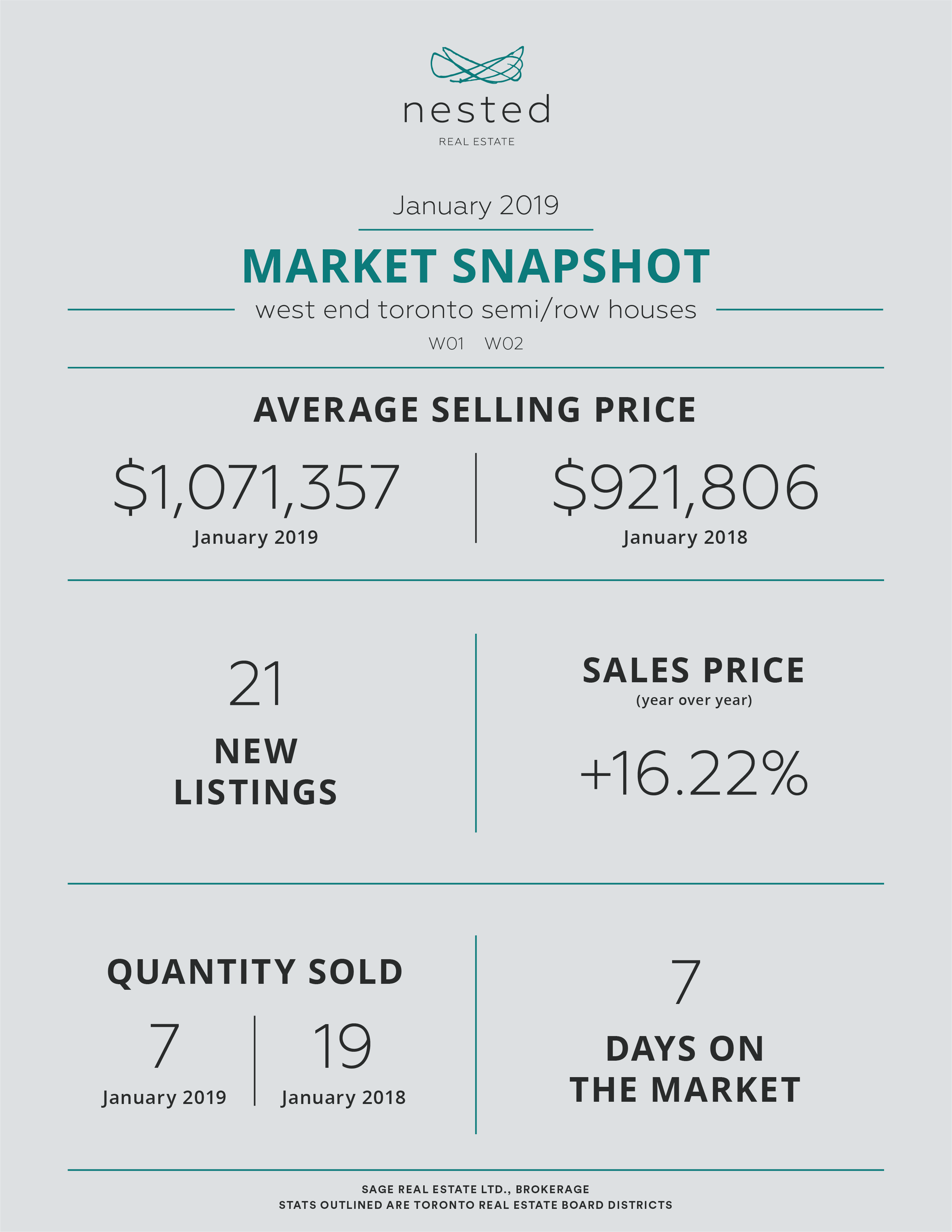 January 2019 Real Estate Market Snapshot - Toronto West End Semi/Row Houses