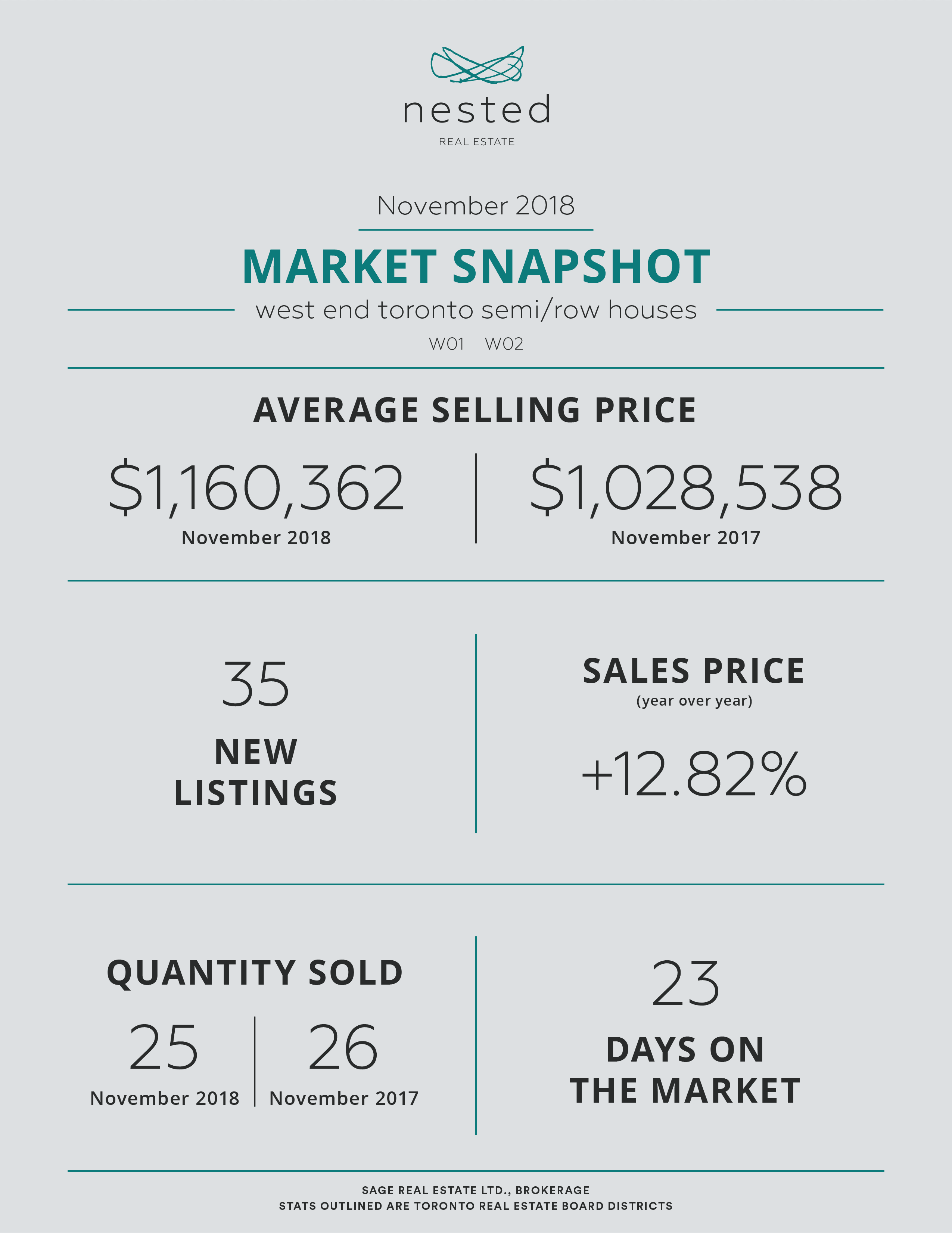 November 2018 Real Estate Market Snapshot - Toronto West End Semi/Row Houses