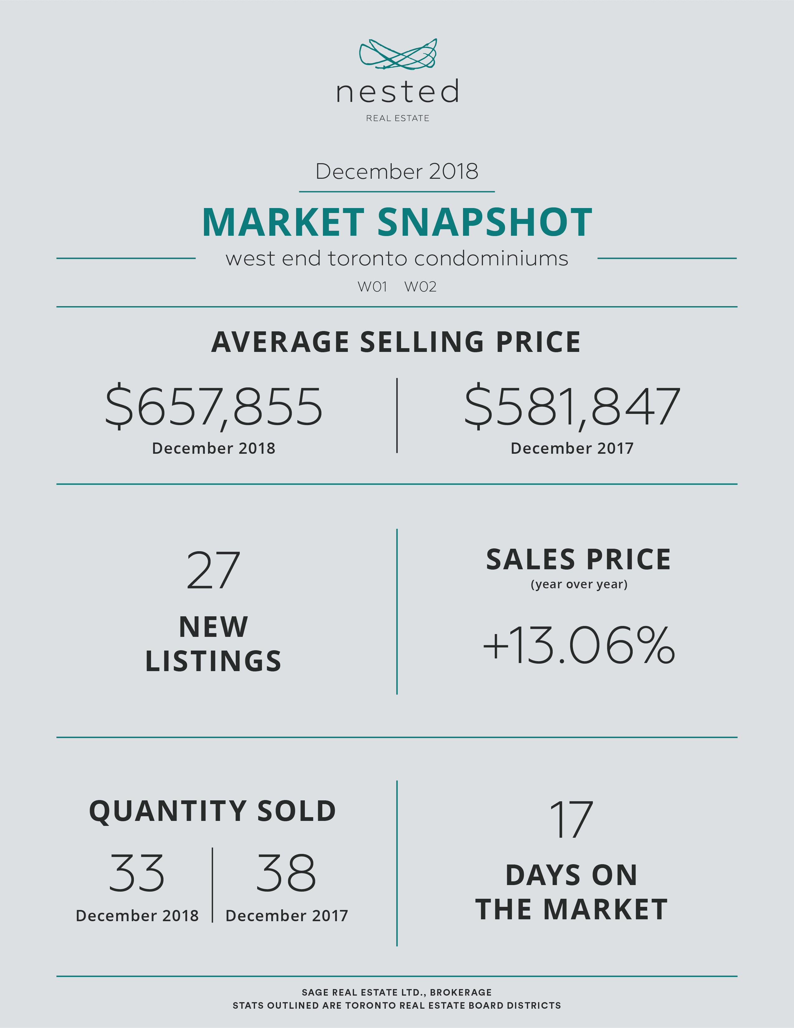 December 2018 Real Estate Market Snapshot - Toronto West End Condominiums