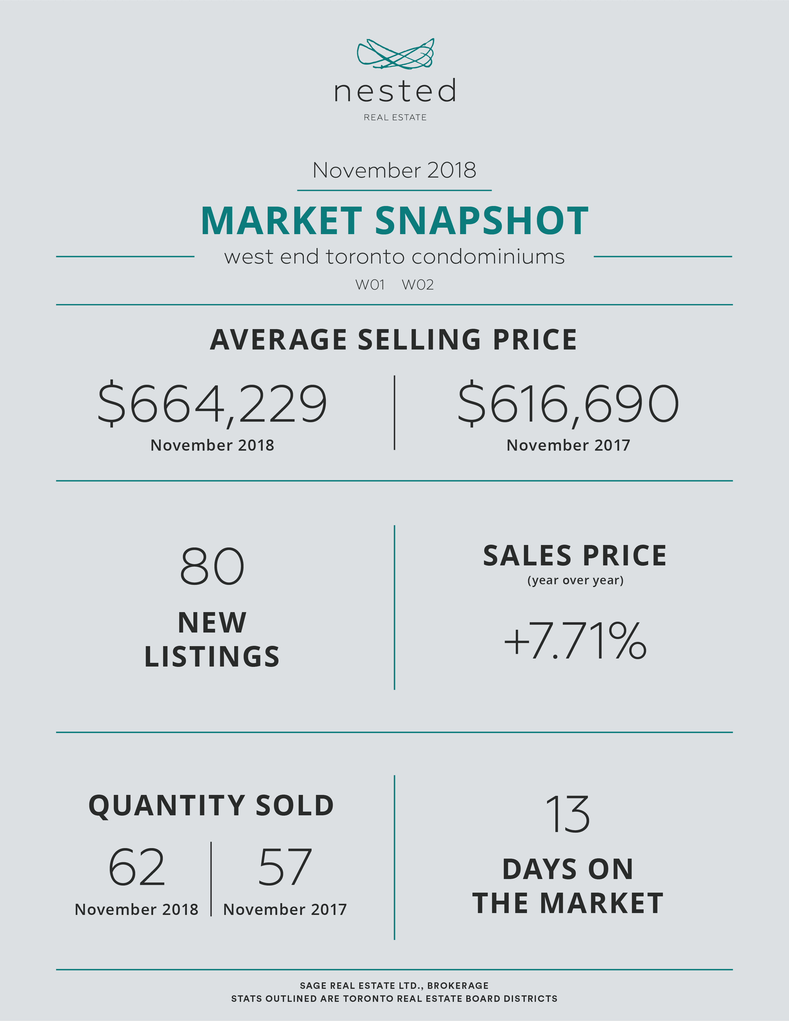 November 2018 Real Estate Market Snapshot - Toronto West End Condominiums