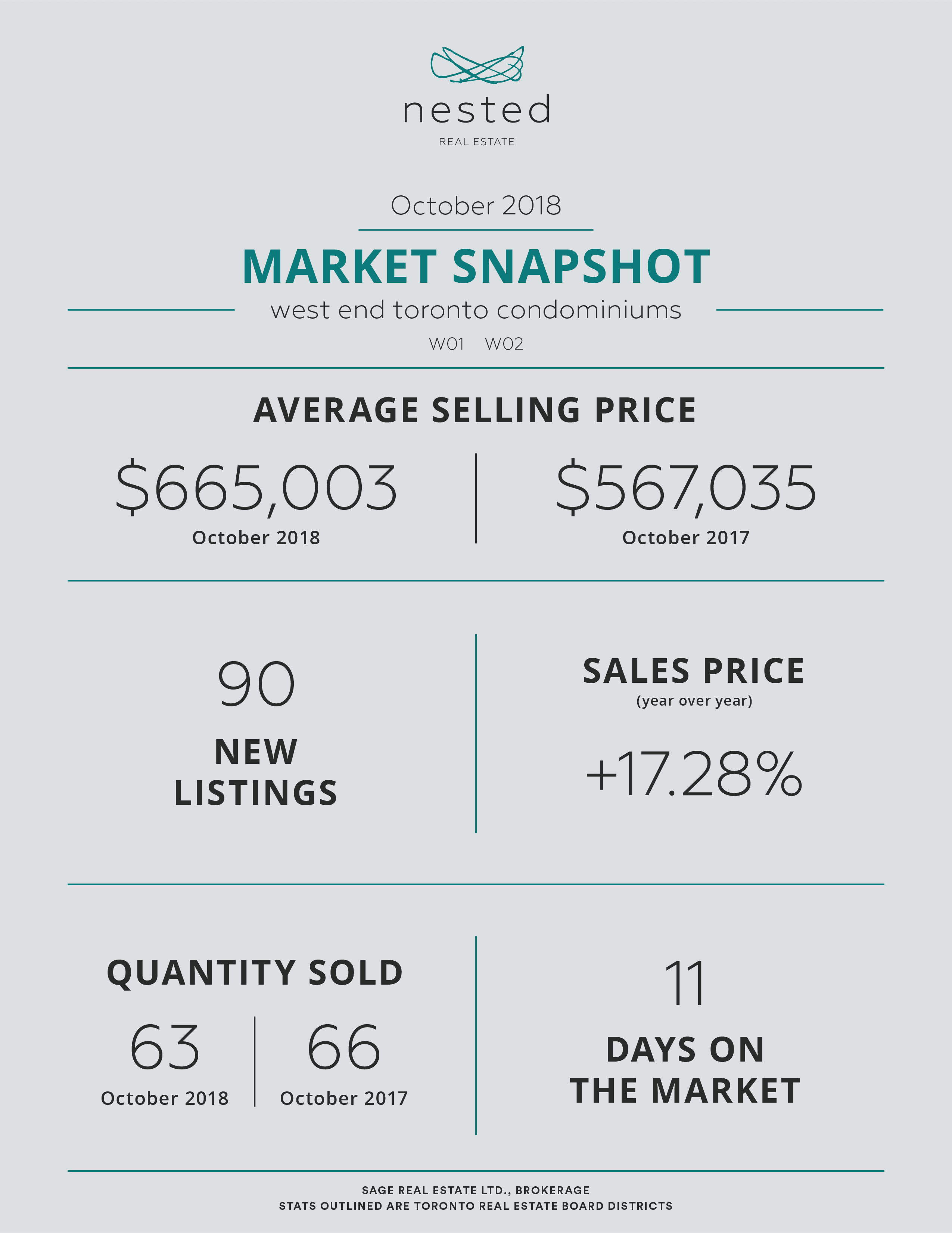 October 2018 Real Estate Market Snapshot - Toronto West End Condominiums