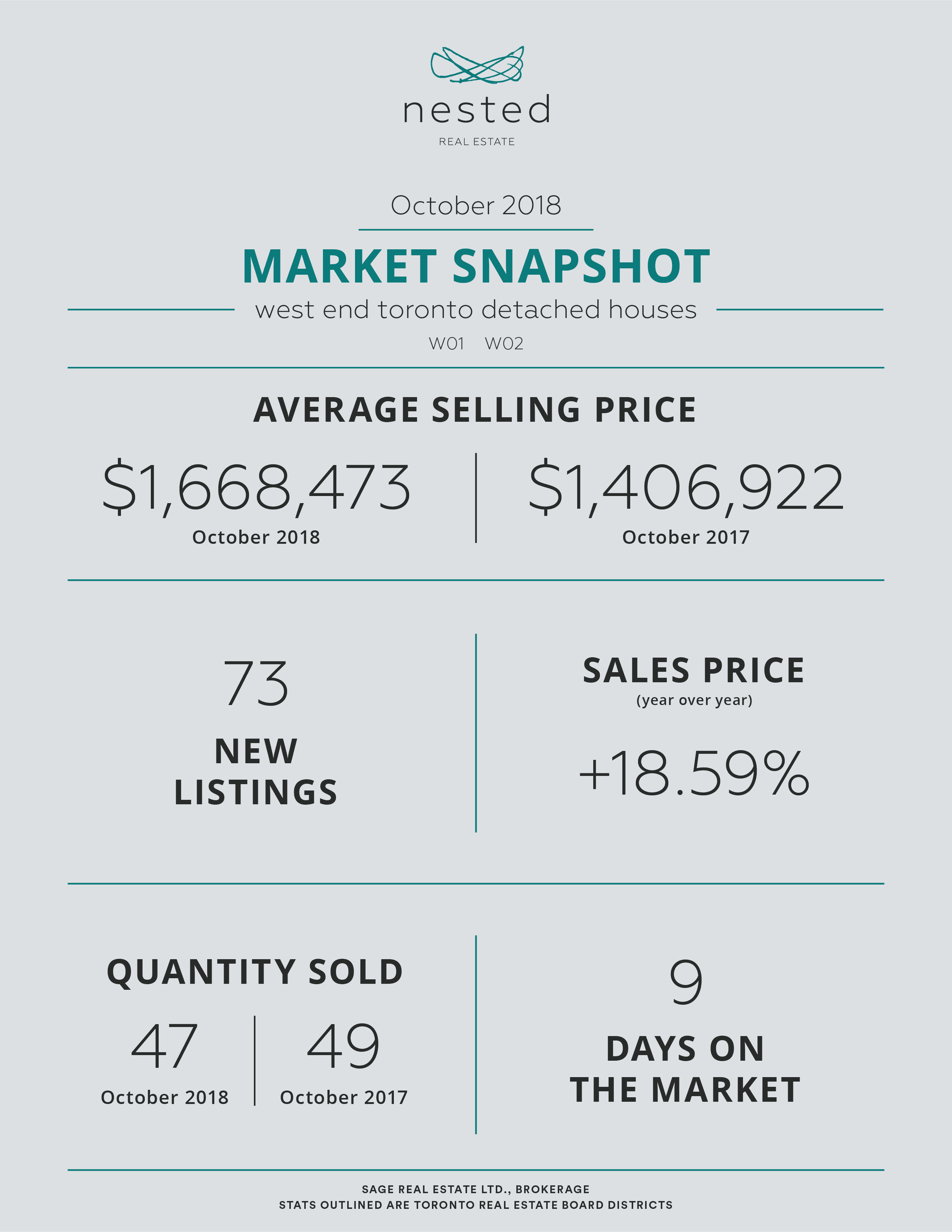 October 2018 Real Estate Market Snapshot - Toronto West End Detached Houses